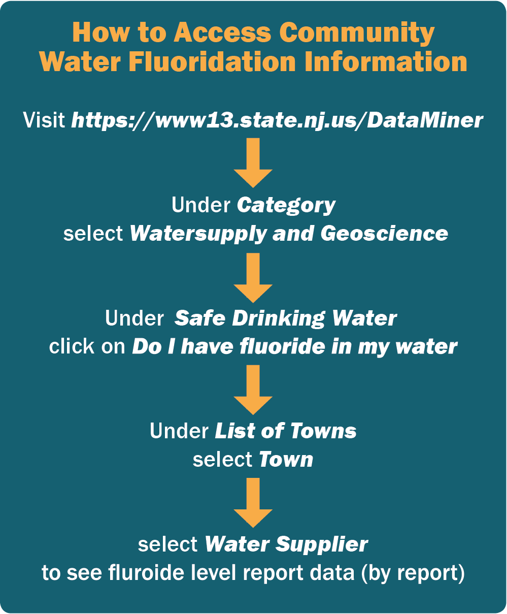 Fluoridation-instructions